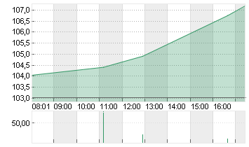 NVIDIA CORP.      DL-,001 Chart