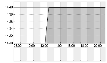 MERKUR PRIV.BK INH O.N. Chart