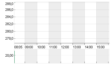 INSULET CORP.    DL -,001 Chart