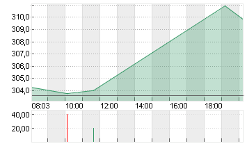 PALO ALTO NETWKS DL-,0001 Chart