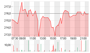 KERING S.A. INH.     EO 4 Chart