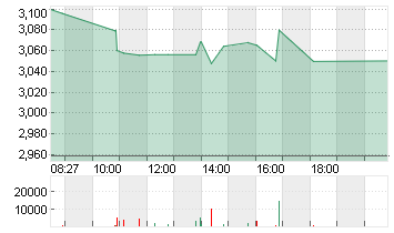 XIAOMI CORP. CL.B Chart