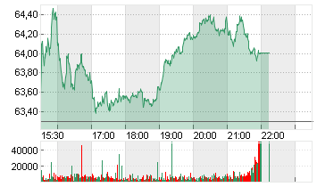 TYSON FOODS INC A  DL-,10 Chart