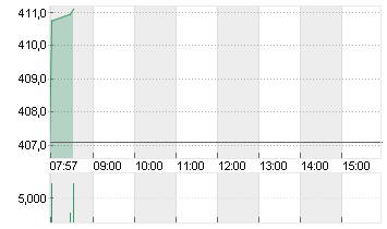 TESLA INC. DL -,001 Chart