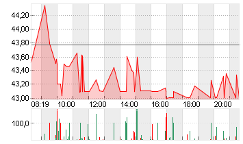 UNIPER SE  NA O.N. Chart