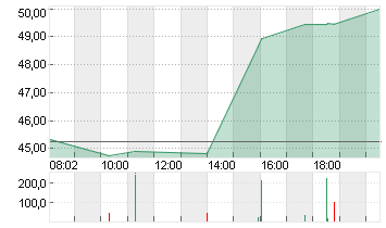 GENERAL MOTORS     DL-,01 Chart