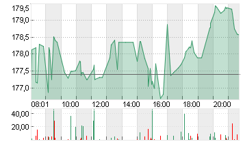 ORACLE CORP.       DL-,01 Chart