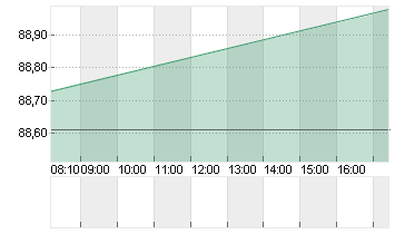 STARBUCKS CORP. Chart