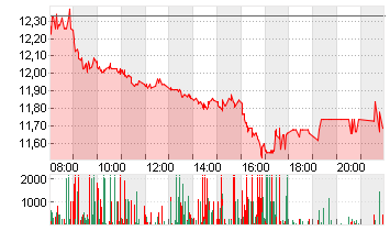 NORDEX SE O.N. Chart