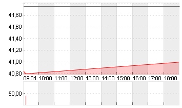 STRATEC SE  NA O.N. Chart