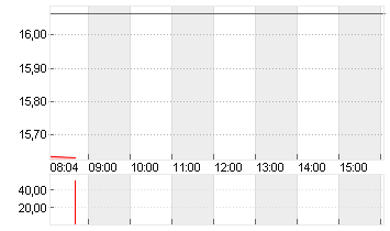 JD.COM. INC. A Chart