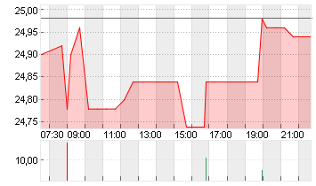 ADECCO GROUP AG N. SF 0,1 Chart