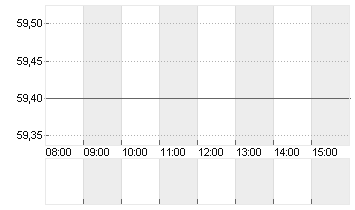 COVESTRO AG  O.N. Chart