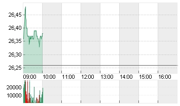 DT.TELEKOM AG NA Chart