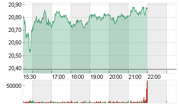 FRANKLIN RES INC.  DL-,10 Chart