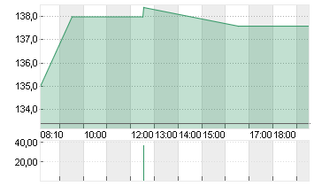 KRONES AG O.N. Chart