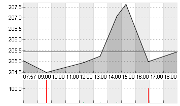 APPLE INC. Chart