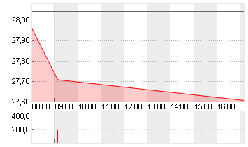 DT.TELEKOM AG NA Chart