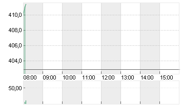 TESLA INC. DL -,001 Chart