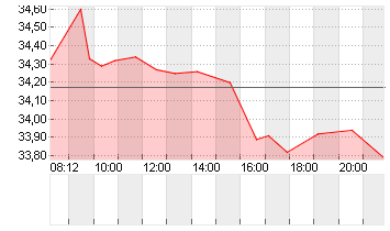 FRESENIUS SE+CO.KGAA O.N. Chart