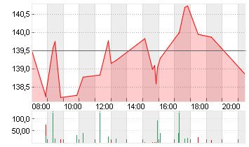 BLACKSTONE INC. DL-,00001 Chart