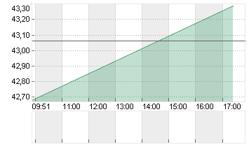 RANDSTAD NV       EO -,10 Chart