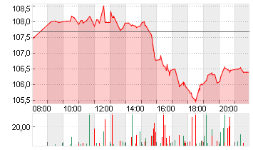 DISNEY (WALT) CO. Chart