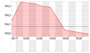 BUNDANL.V.24/34 Chart