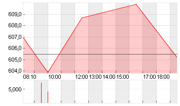 LVMH               EO 0,3 Chart