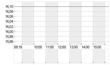 PIERER MOBILITY AG Chart