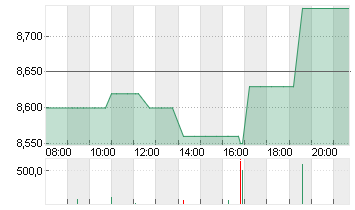 TAKKT AG O.N. Chart