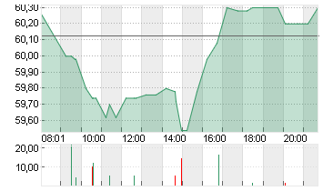 ANHEUSER-BUSCH INBEV Chart