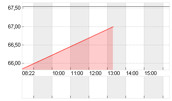 SILTRONIC AG NA O.N. Chart