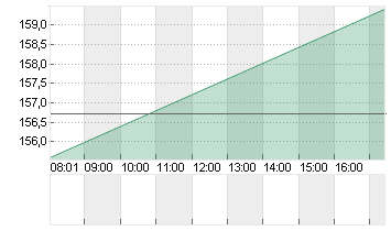 BROADCOM INC.     DL-,001 Chart