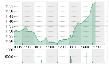 NORDEX SE O.N. Chart