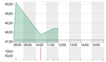 HENSOLDT AG INH O.N. Chart