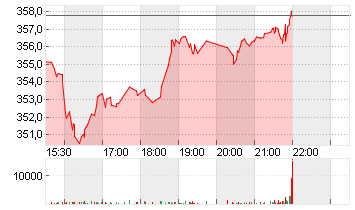 CIGNA GROUP, THE     DL 1 Chart