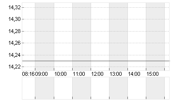 AIXTRON SE NA O.N. Chart