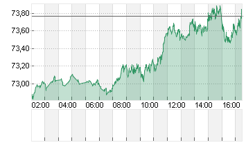 OEL BRENT BARREL Chart