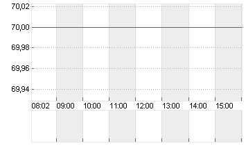 PAYPAL HDGS INC.DL-,0001 Chart