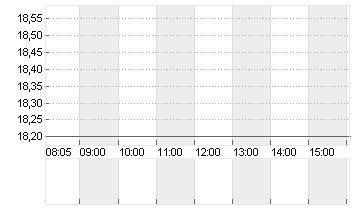 ALSTOM S.A. INH.     EO 7 Chart