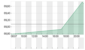 STARBUCKS CORP. Chart