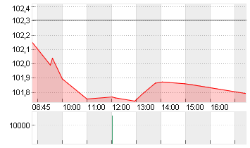 BUNDANL.V.24/34 Chart