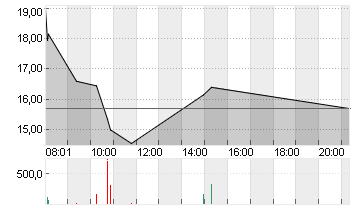 PIERER MOBILITY AG Chart