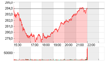 VISA INC. CL. A DL -,0001 Chart