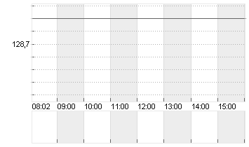 DOORDASH INC.CL.A -,00001 Chart