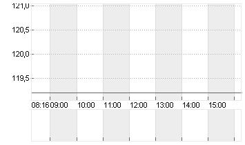 ATOSS SOFTWARE SE INH O.N Chart