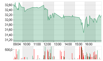 GAMESTOP CORP. A Chart