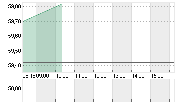 COVESTRO AG  O.N. Chart