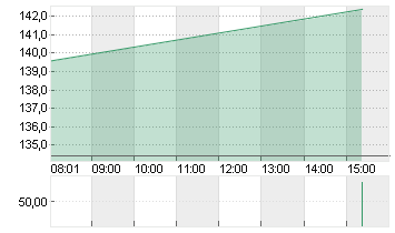 KRONES AG O.N. Chart